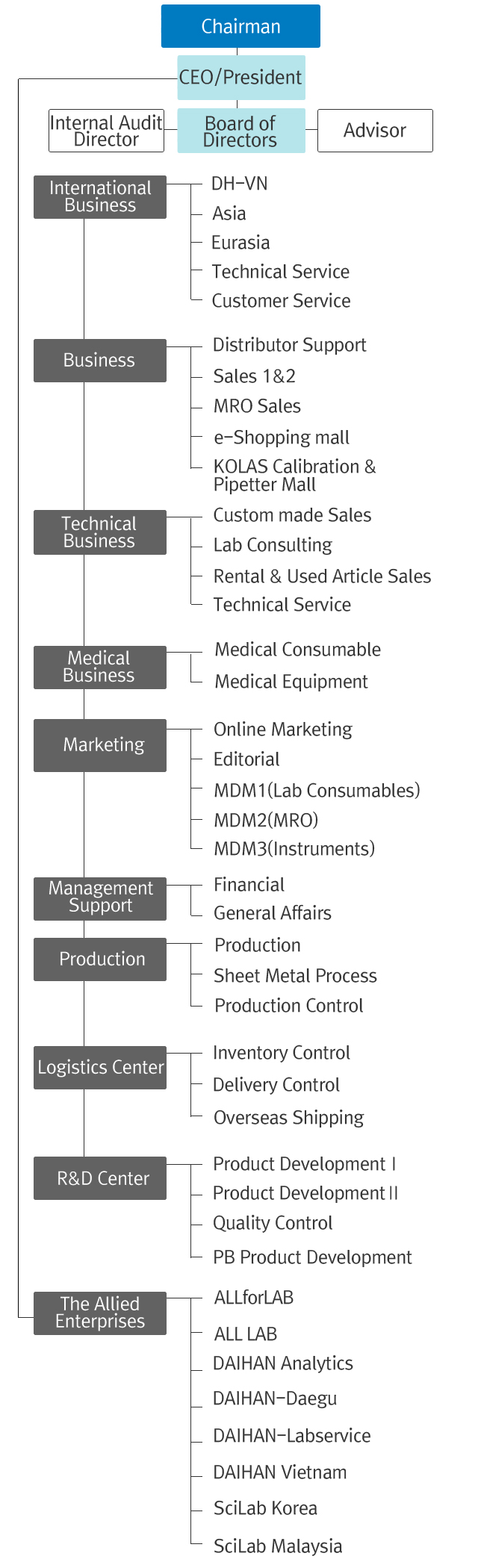 organization